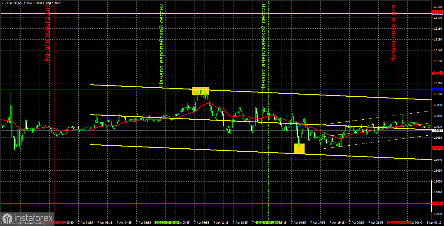 Прогноз и торговые сигналы по GBP/USD на 8 апреля. Отчет COT. Детальный разбор движения пары и торговых сделок. Фунт под давлением геополитики вновь скатился к своим минимумам. 