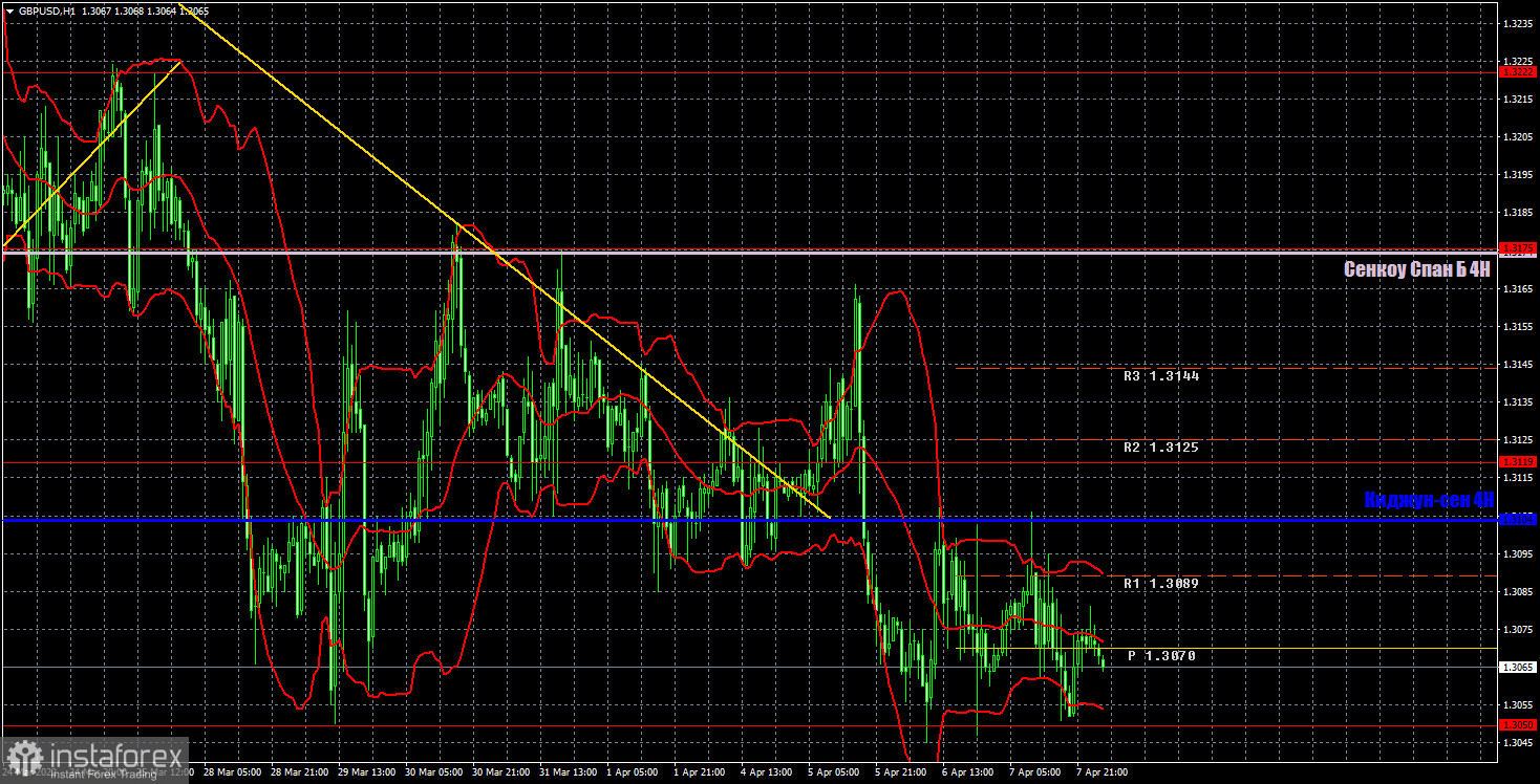 Прогноз и торговые сигналы по GBP/USD на 8 апреля. Отчет COT. Детальный разбор движения пары и торговых сделок. Фунт под давлением геополитики вновь скатился к своим минимумам. 