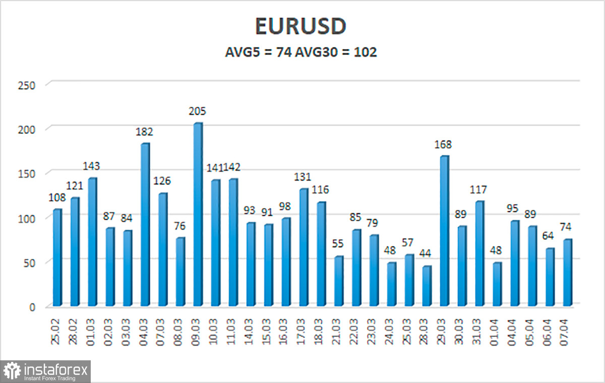 Обзор пары EUR/USD. 8 апреля. Украинско-российские переговоры: провал, который никто не хочет признавать