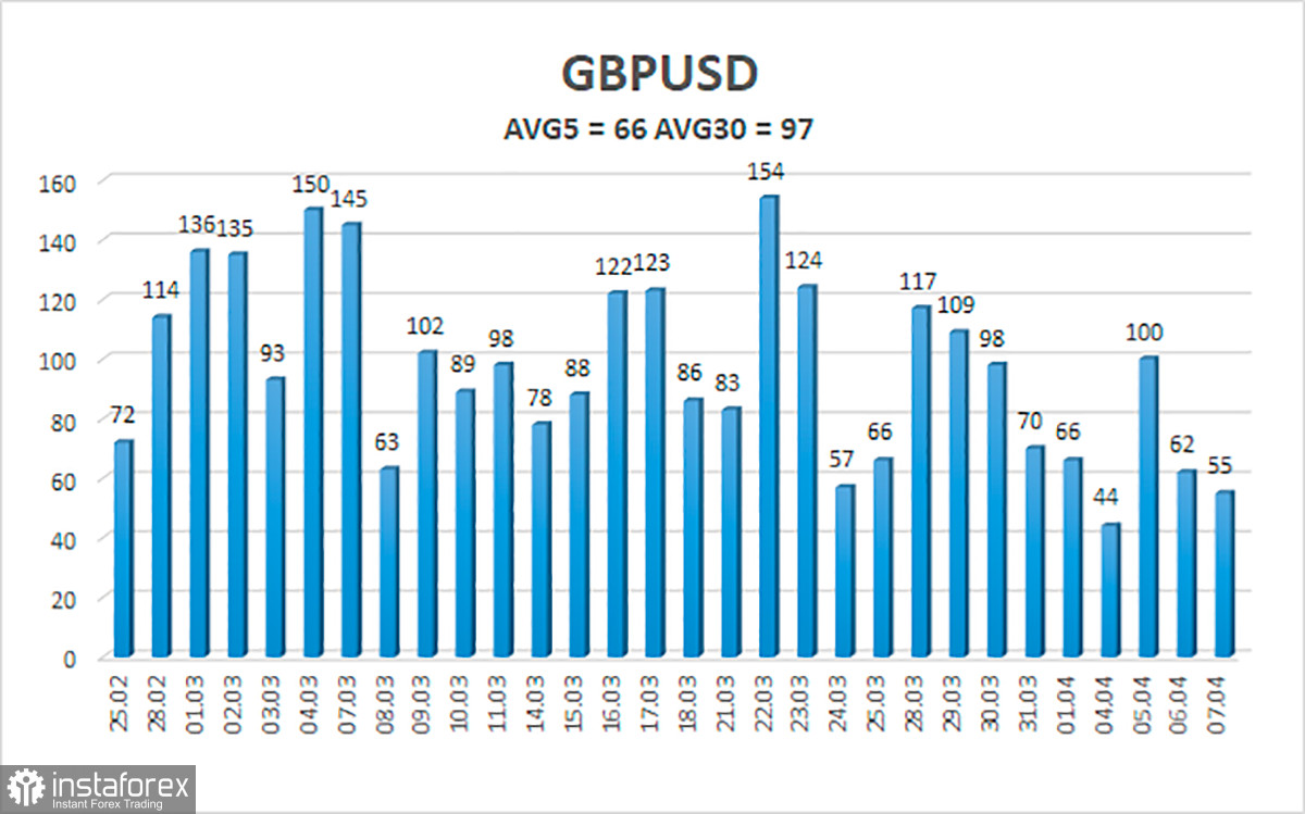 Обзор пары GBP/USD. 8 апреля. Протокол ФРС подтвердил лишь то, что все и так знали