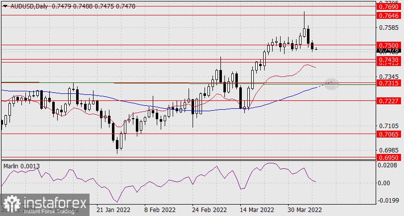  Previsioni per AUD/USD l'8 aprile 2022