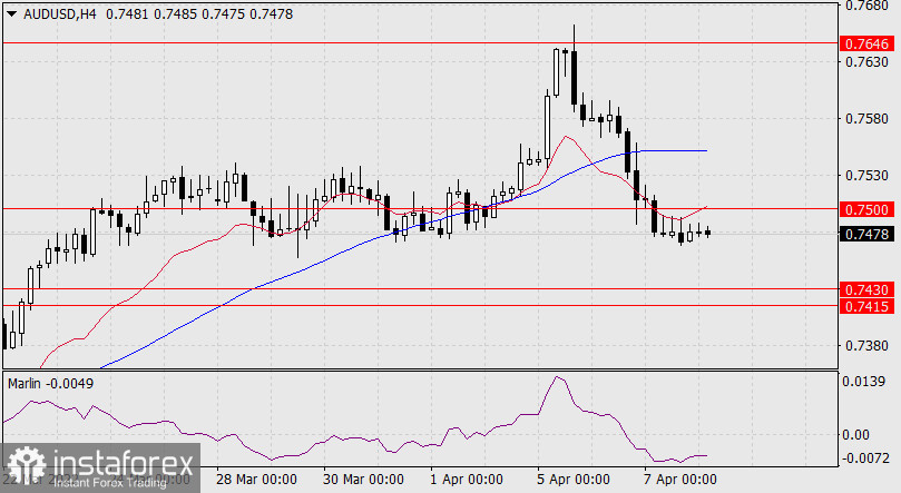  Previsioni per AUD/USD l'8 aprile 2022