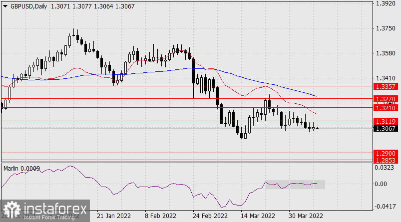  Prognoza dla GBP/USD na 8 kwietnia 2022 r.