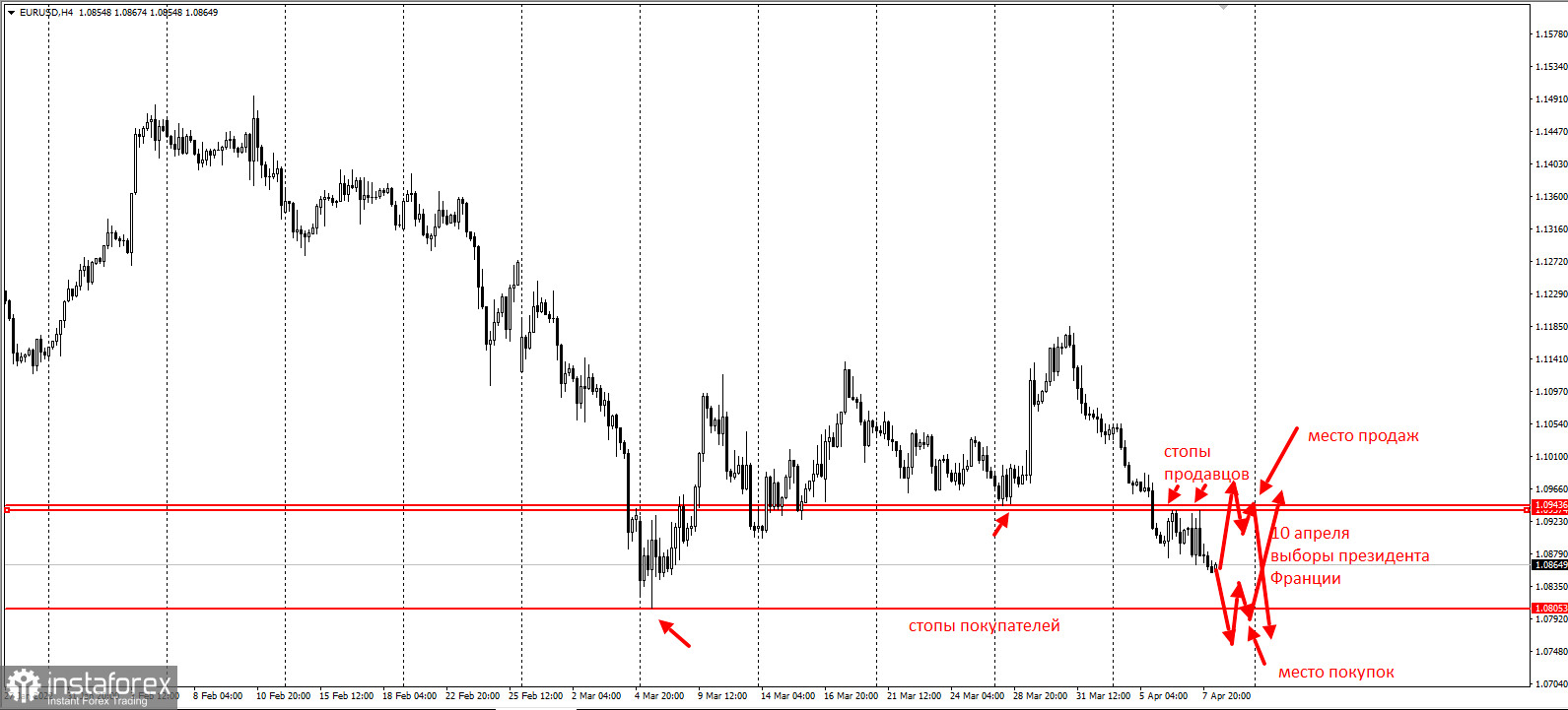 EURUSD ждёт выборов во Франции на этих выходных