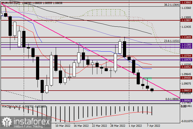 Анализ и прогноз по EUR/USD на 8 апреля 2022 года