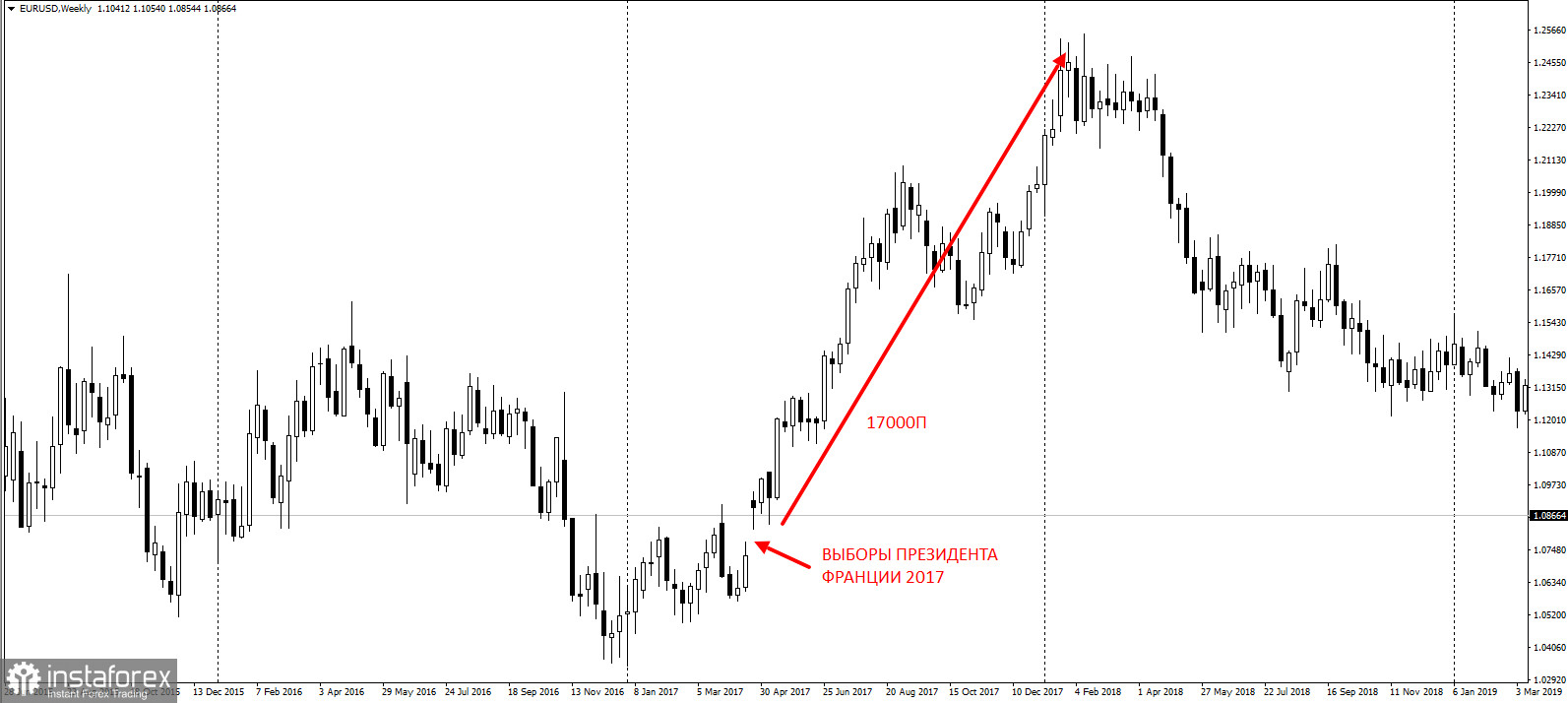 EURUSD ждёт выборов во Франции на этих выходных