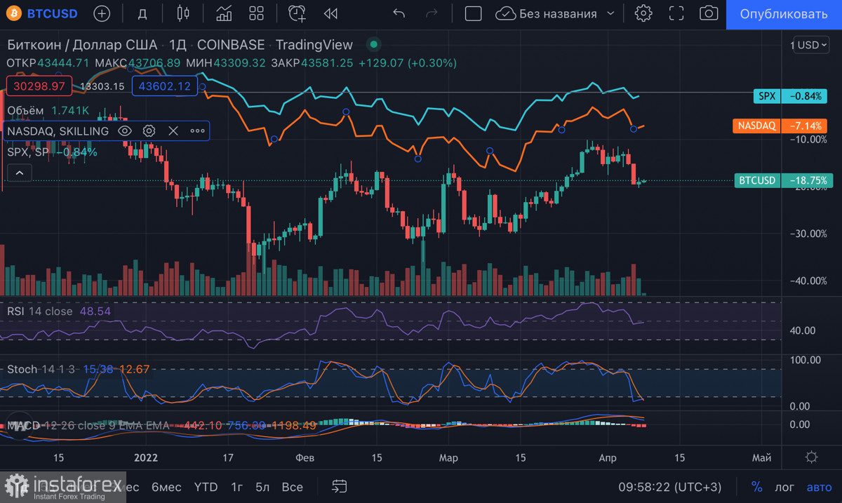  I grandi investitori hanno iniziato ad acquistare stablecoin sullo sfondo della politica della Fed: perché è pericoloso per Bitcoin?