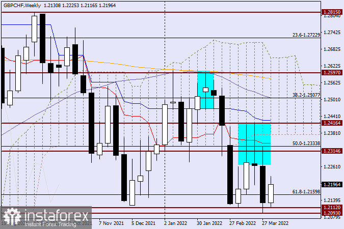 Технический анализ и прогноз по GBP/CHF на 8 апреля 2022 года