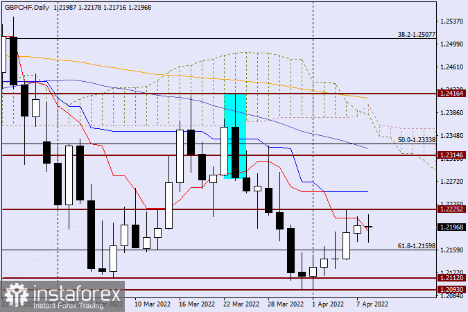 Технический анализ и прогноз по GBP/CHF на 8 апреля 2022 года