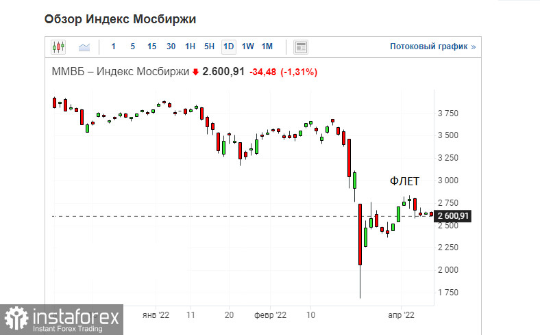 Фондовые рфнки США и Европы восстанавливаются. МБ во флете после санкций на Сбер и Альфу