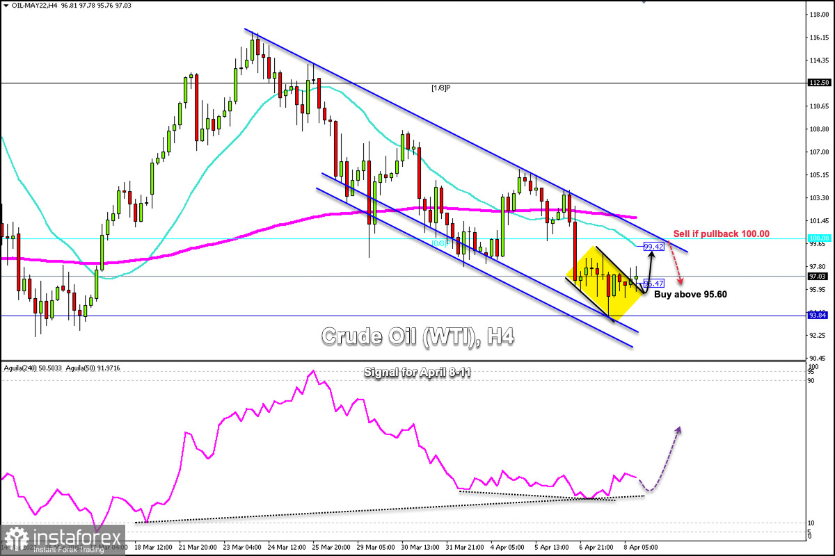 Trading Signal for Crude Oil (WTI - #CL) for April 08-11, 2021: buy above $95.60 (downtrend channel)