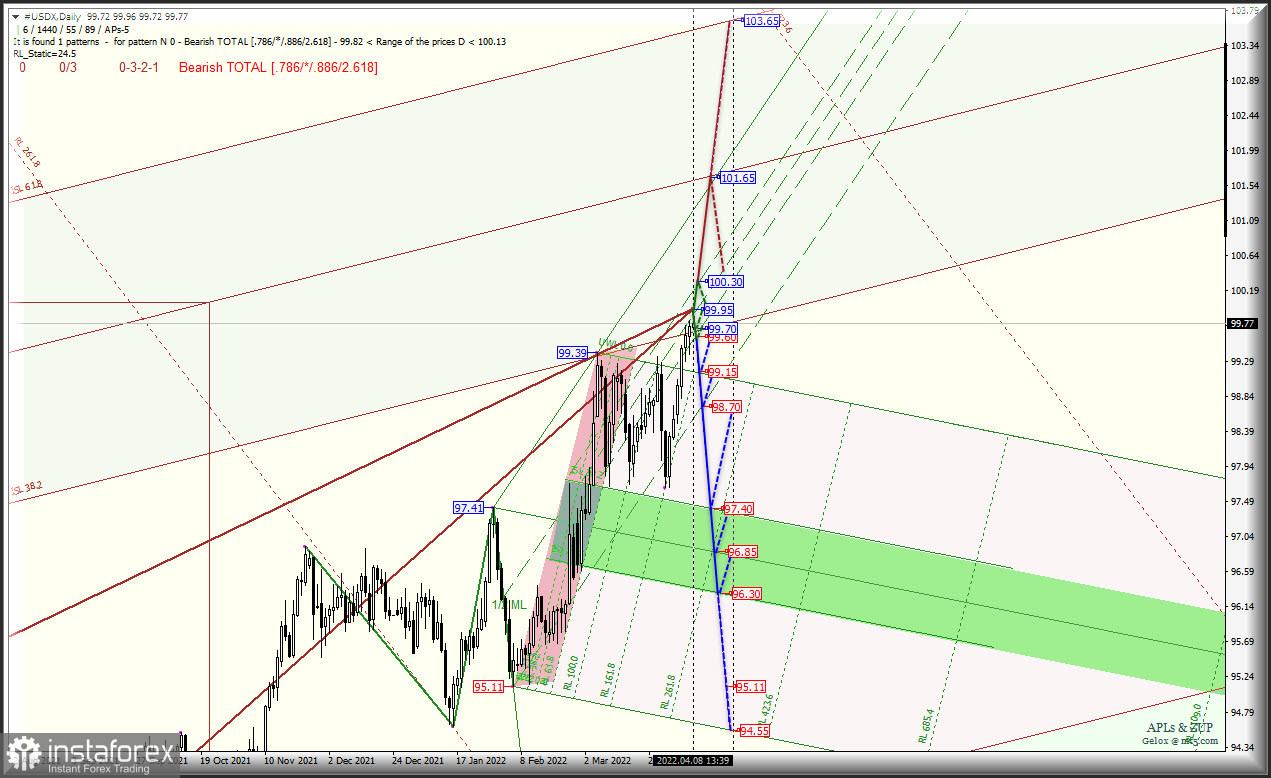 Возник вопрос - доколе US Dollar будет "кошмарить" мажоров? - #USDX и Euro &amp; Great Britain Pound vs US Dollar - Daily - комплексный анализ APLs &amp; ZUP...