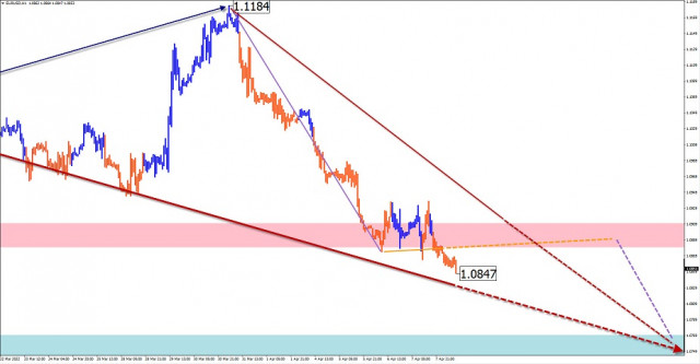 Analisi delle onde semplificata di EUR/USD, USD/JPY, GBP/JPY, ORO e previsioni per l'8 aprile