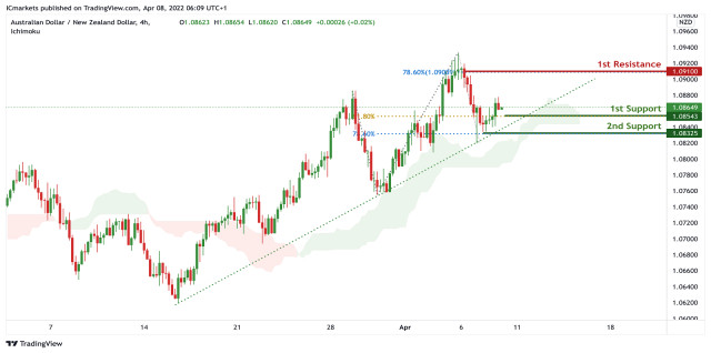 AUDNZD Potential For Bounce! | 8th Apr 2022