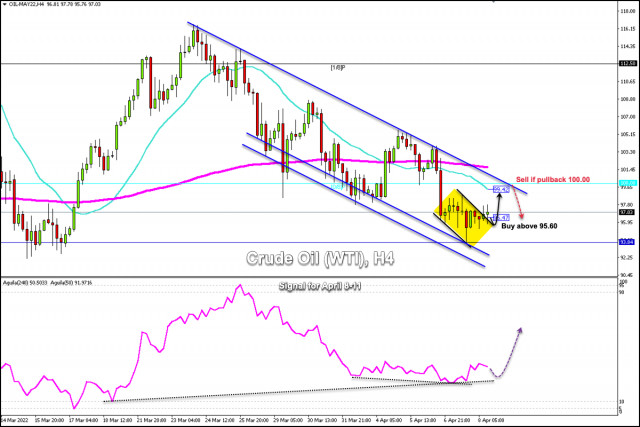 Trading Signal for Crude Oil (WTI - #CL) for April 08-11, 2021: buy above $95.60 (downtrend channel)