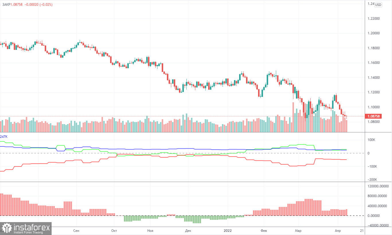 Анализ торговой недели 4 – 8 апреля по паре EUR/USD. Отчет COT. Санкционная неделя обвалила евровалюту.