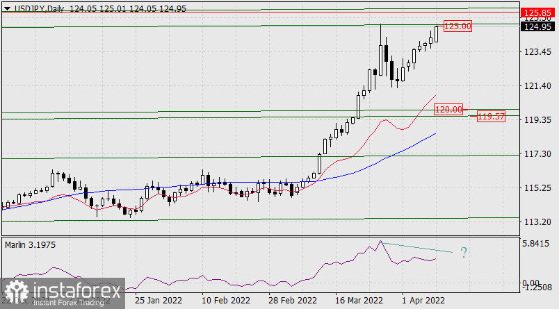  Previsioni per USD/JPY l'11 aprile 2022