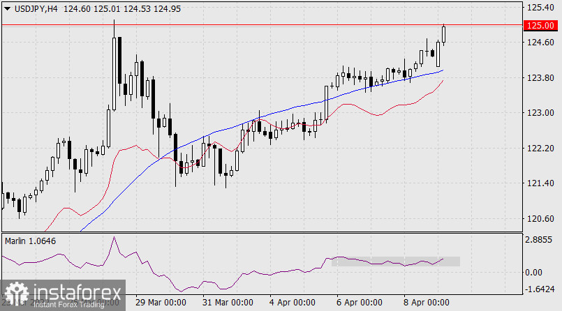  Previsioni per USD/JPY l'11 aprile 2022