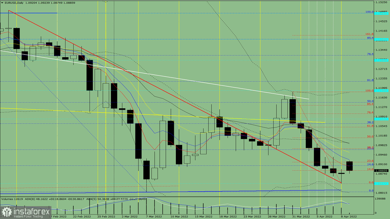 Analisi degli indicatori. Revisione giornaliera per la coppia di valute EUR/USD l'11 aprile 2022