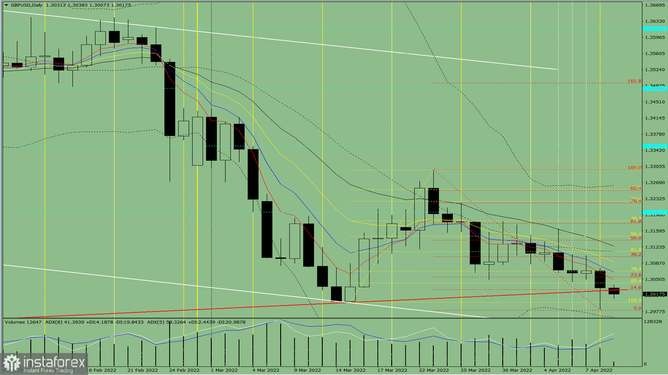 Analisi degli indicatori. Revisione giornaliera per la coppia di valute GBP/USD l'11 aprile 2022