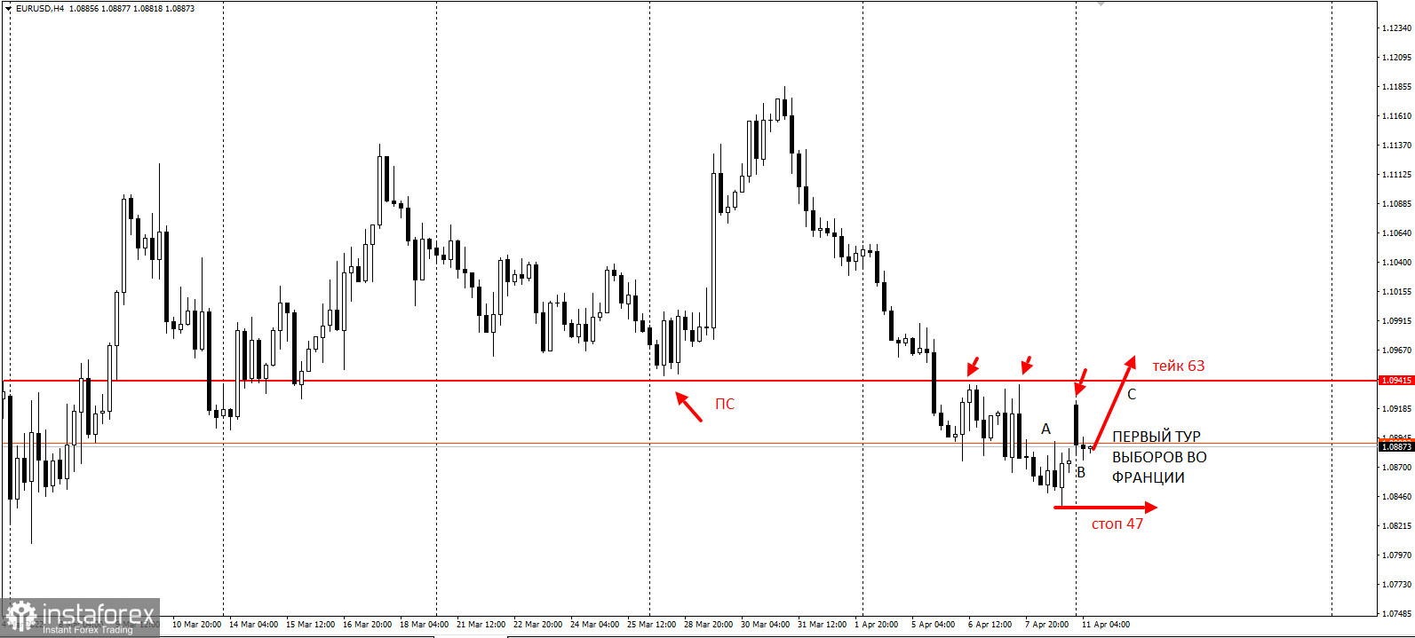 EURUSD - ловушка продавцов 1,09400