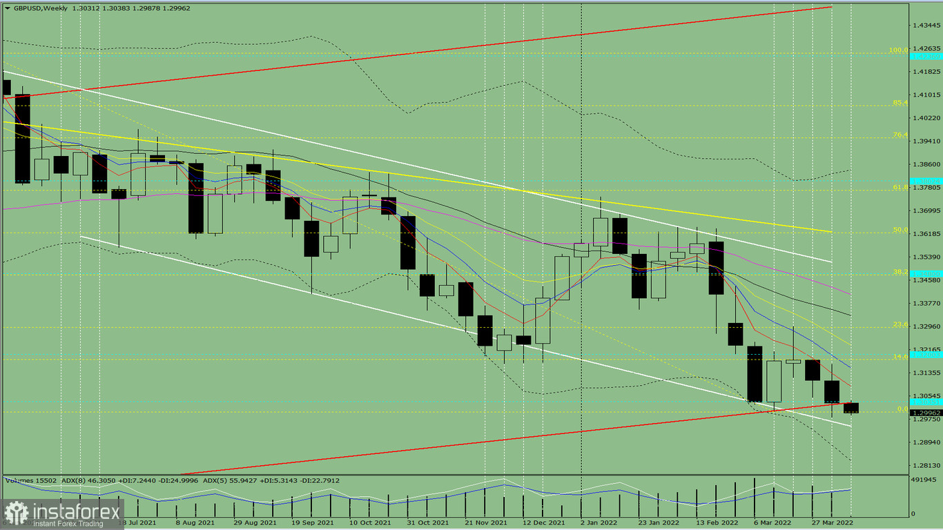 Technische Analyse. GBP/USD – Übersicht für die Woche vom 11. bis zum 16. April