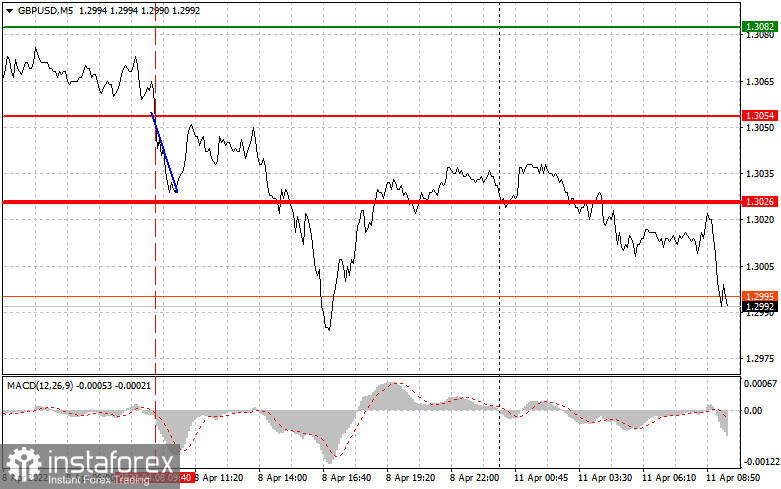  Consigli di trading per i trader principianti (analisi delle transazioni Forex di ieri). Coppia GBPUSD l'11 aprile