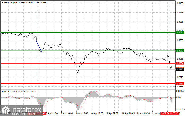  Consigli di trading per i trader principianti (analisi delle transazioni Forex di ieri). Coppia GBPUSD l'11 aprile