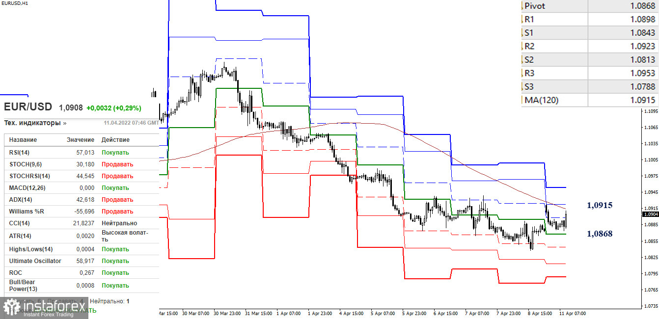 EUR/USD и GBP/USD 11 апреля – рекомендации технического анализа