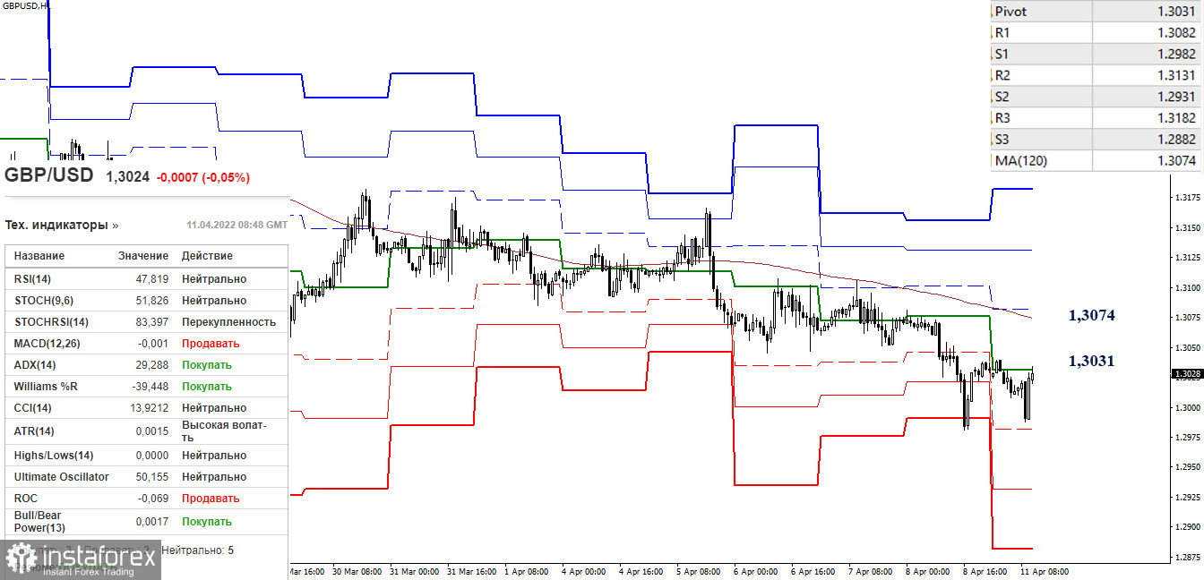 EUR/USD и GBP/USD 11 апреля – рекомендации технического анализа