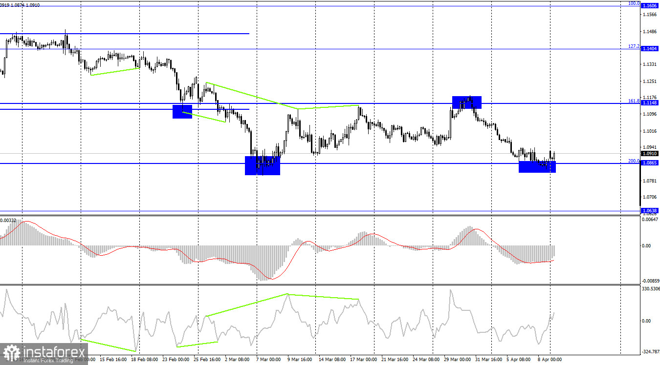 EUR/USD. 11 апреля. Что нового сообщат трейдерам Боуман, Бостик и Эванс? 