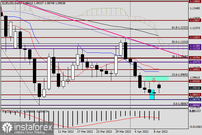 Анализ и прогноз по EUR/USD на 11 апреля 2022 года