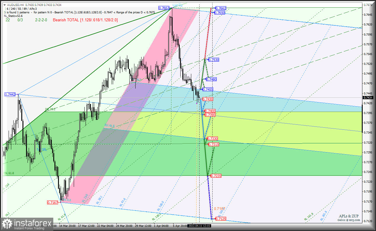 "Cырьевые инструменты" AUD/USD &amp; USD/CAD &amp; NZD/USD (таймфрейм h4) - отступление данных инструментов завершено? Комплексный анализ APLs &amp; ZUP с 12 апреля 2022 