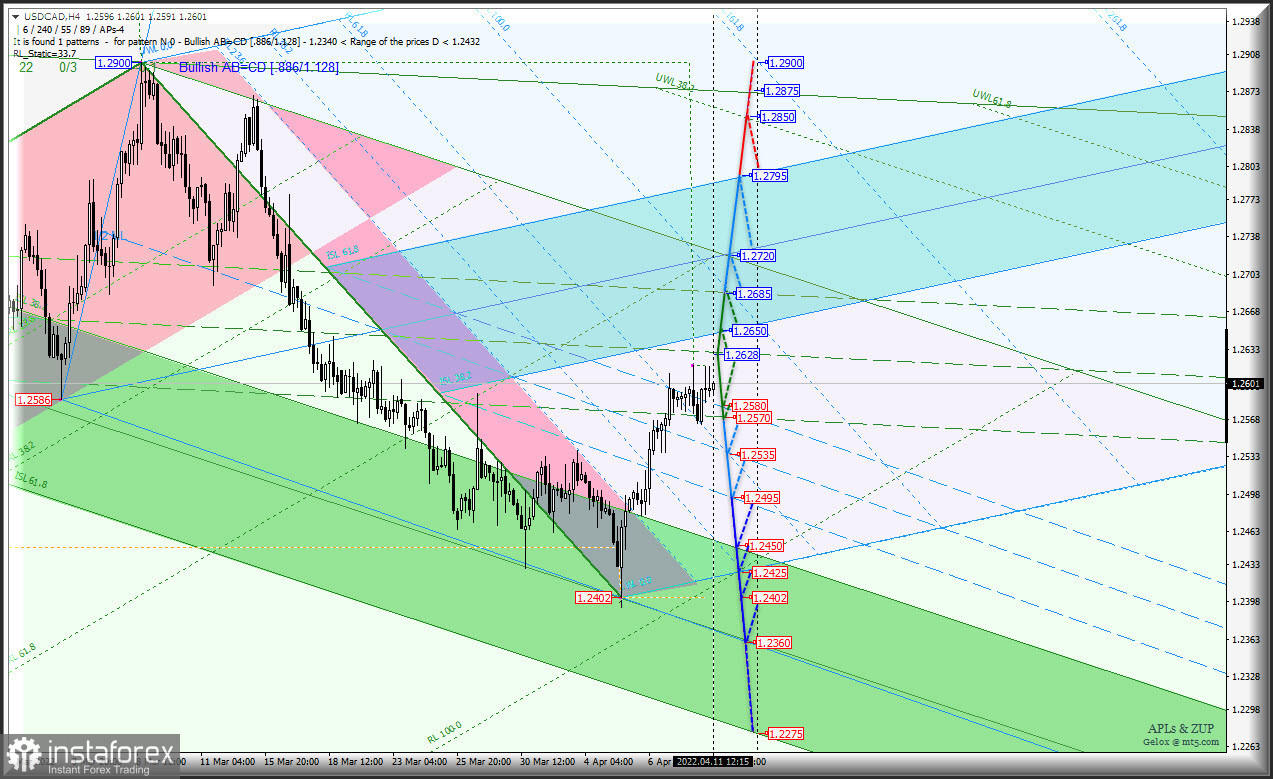 "Cырьевые инструменты" AUD/USD &amp; USD/CAD &amp; NZD/USD (таймфрейм h4) - отступление данных инструментов завершено? Комплексный анализ APLs &amp; ZUP с 12 апреля 2022 