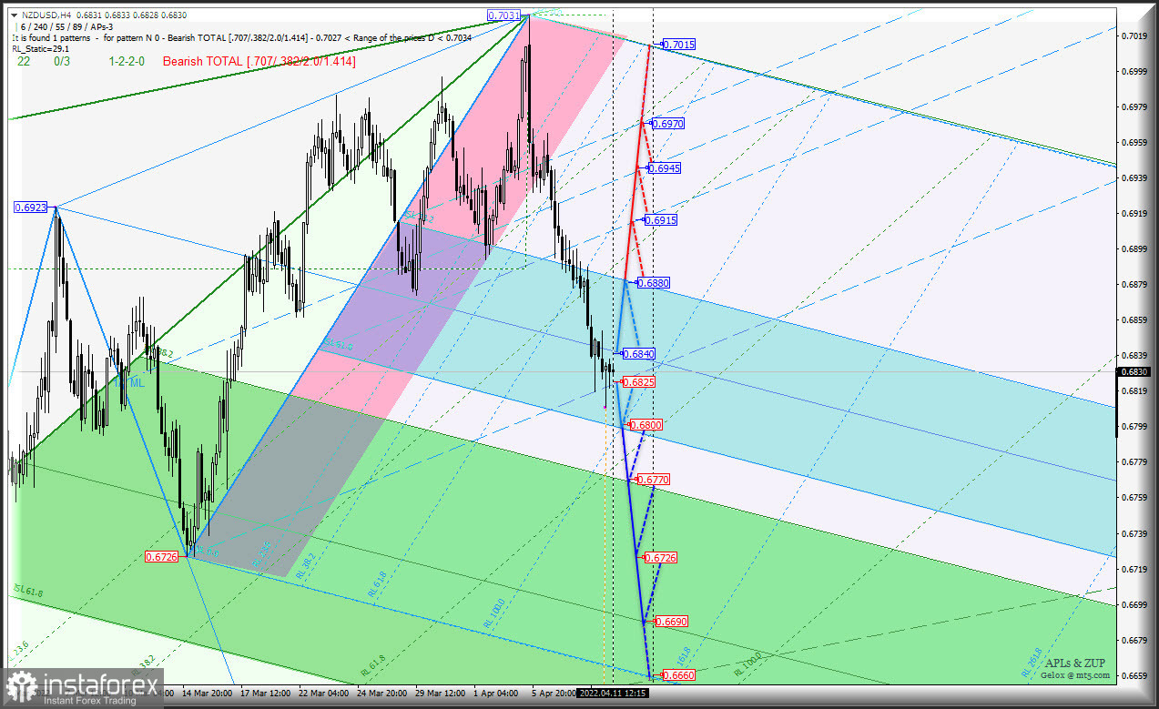 "Cырьевые инструменты" AUD/USD &amp; USD/CAD &amp; NZD/USD (таймфрейм h4) - отступление данных инструментов завершено? Комплексный анализ APLs &amp; ZUP с 12 апреля 2022 