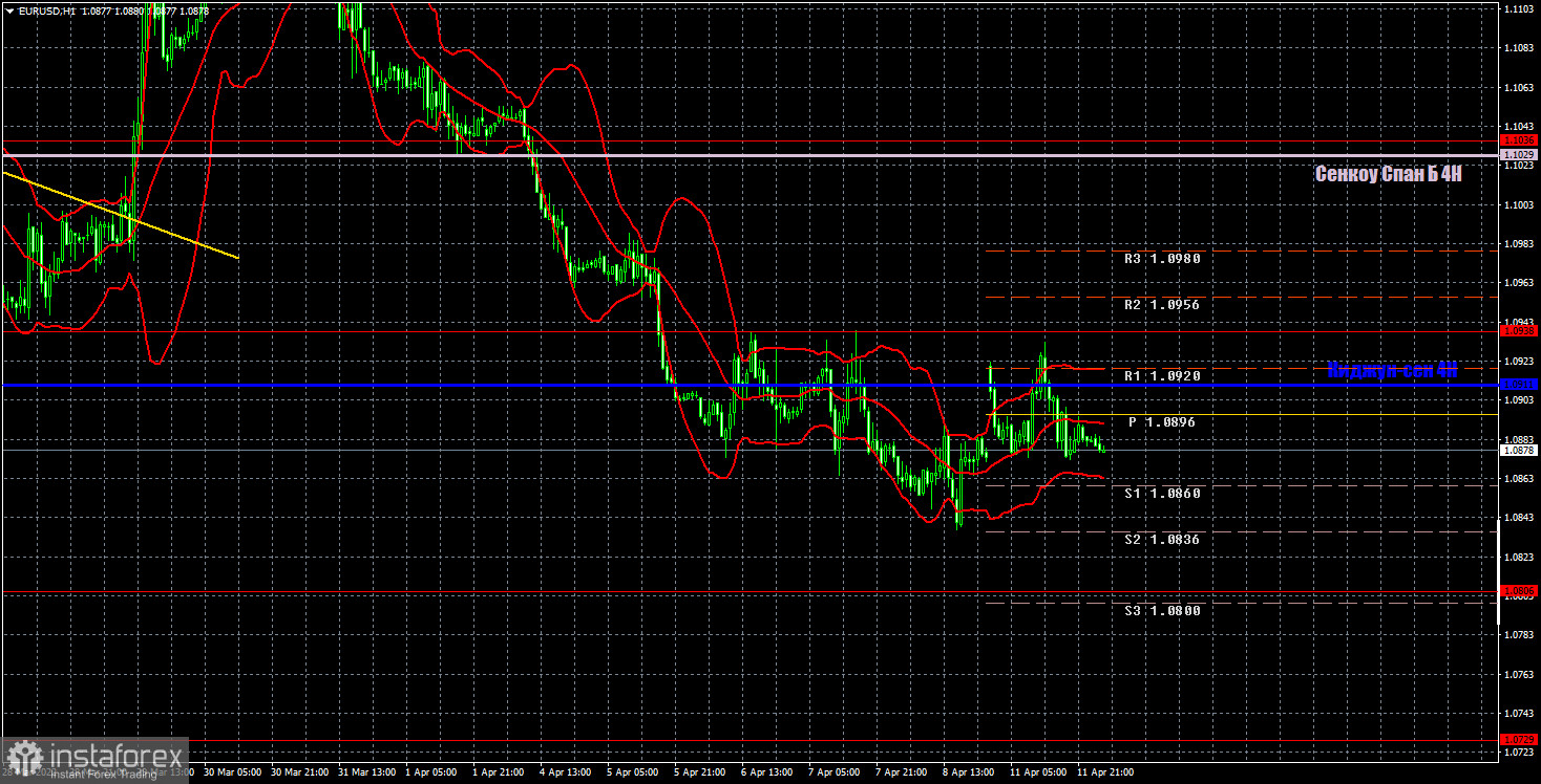 Прогноз и торговые сигналы по EUR/USD на 12 апреля. Отчет COT. Детальный разбор движения пары и торговых сделок. Вялая попытка восходящей коррекции и снова провал