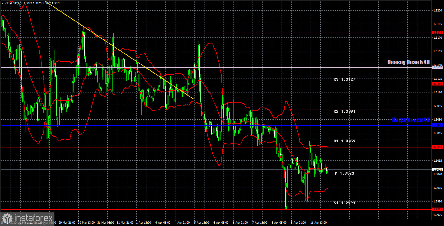 Прогноз и торговые сигналы по GBP/USD на 12 апреля. Отчет COT. Детальный разбор движения пары и торговых сделок. Скучный понедельник для британского фунта. В ожидании важных отчетов