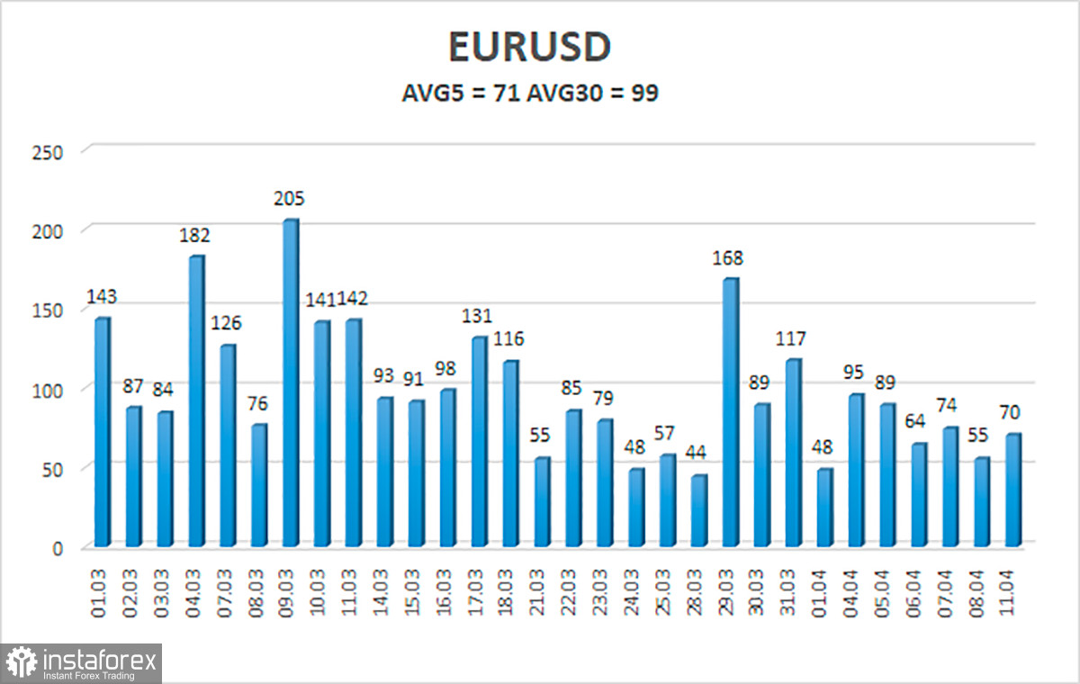 Обзор пары EUR/USD. 12 апреля. Украино-российский конфликт может затянуться на долгие годы