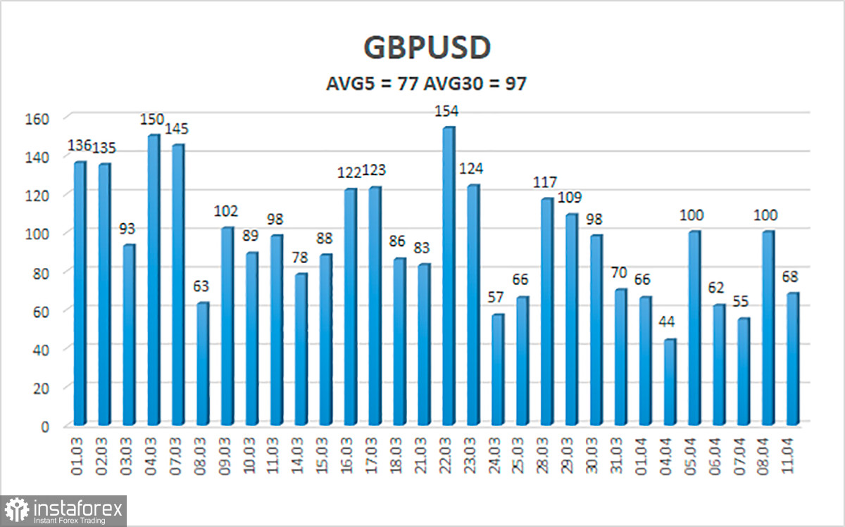 Обзор пары GBP/USD. 12 апреля. Выборы президента во Франции: Макрон и Ле Пен выходят во второй тур