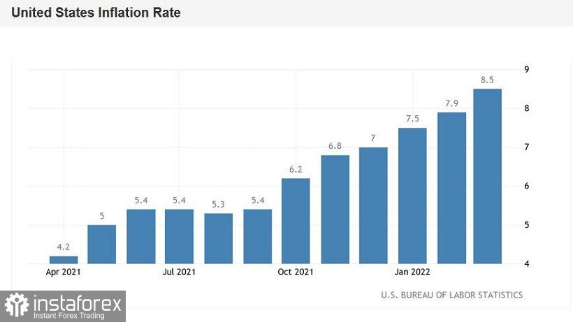 EUR/USD. Очередной рекорд американской инфляции и тупик в переговорах 