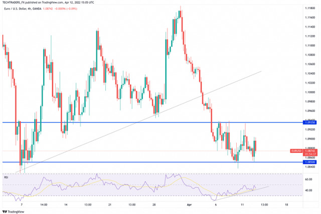 Plano de negociação para o EUR/USD em 12 de abril de 2022.