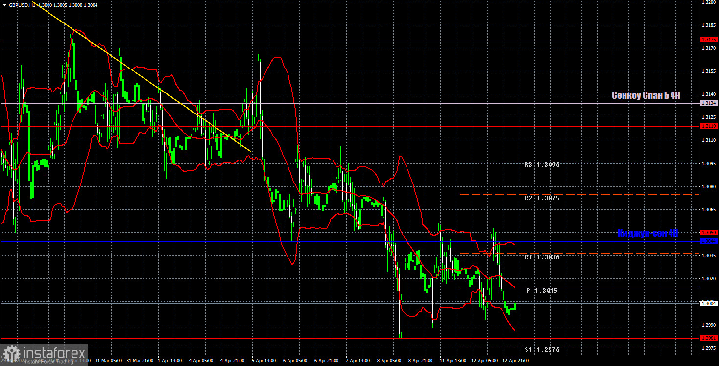 Прогноз и торговые сигналы по GBP/USD на 13 апреля. Отчет COT. Детальный разбор движения пары и торговых сделок. Фунт очень старался, но опять не смог 