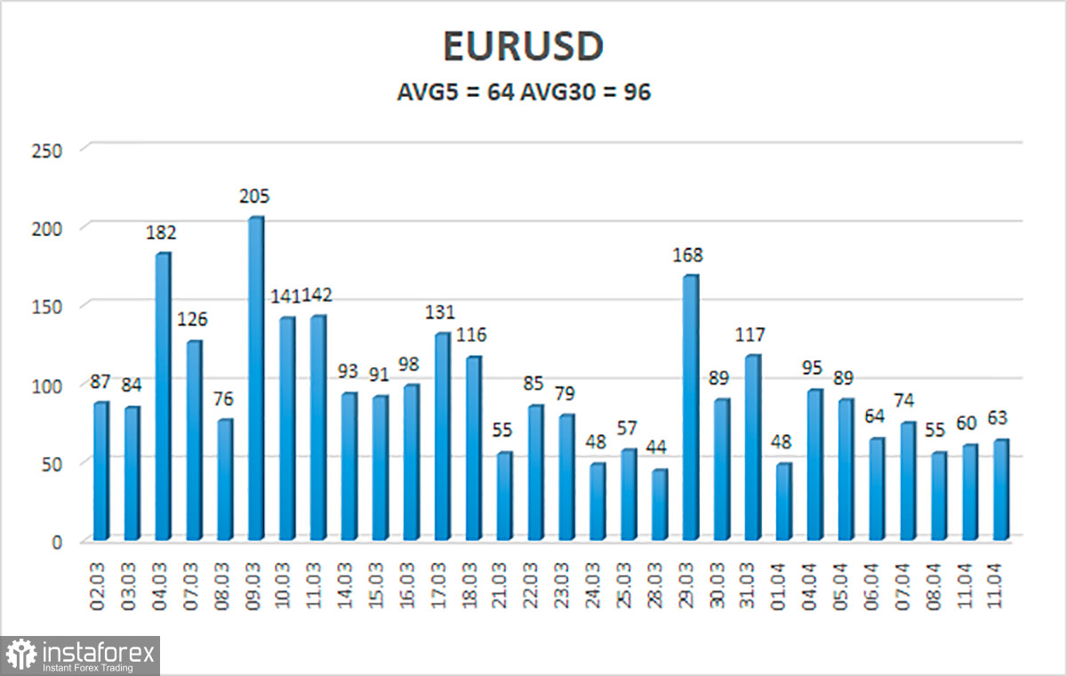 Обзор пары EUR/USD. 13 апреля. Инфляция в Штатах продолжает расти, как на дрожжах