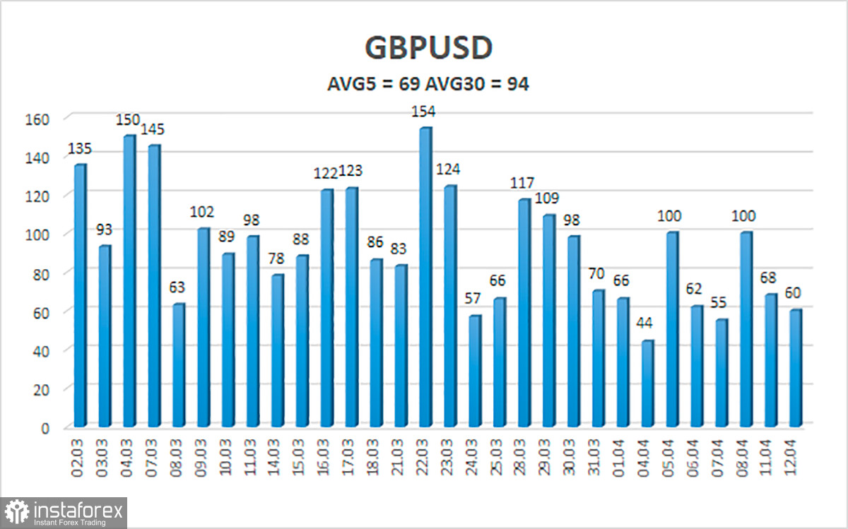 Обзор пары GBP/USD. 13 апреля. Чип и Дейл спешат на помощь: Финляндия и Швеция готовятся к вступлению в НАТО