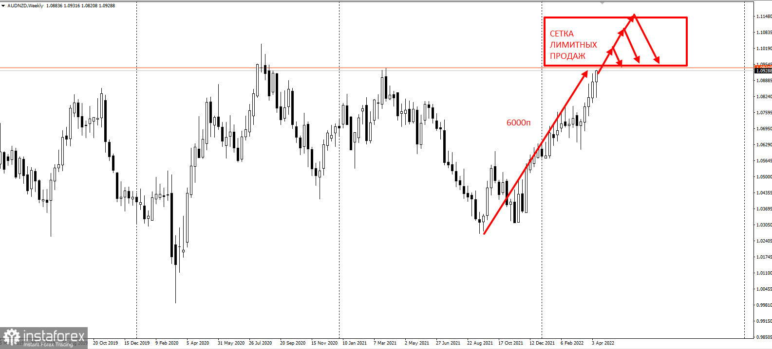 AUDNZD - старт сетки продаж