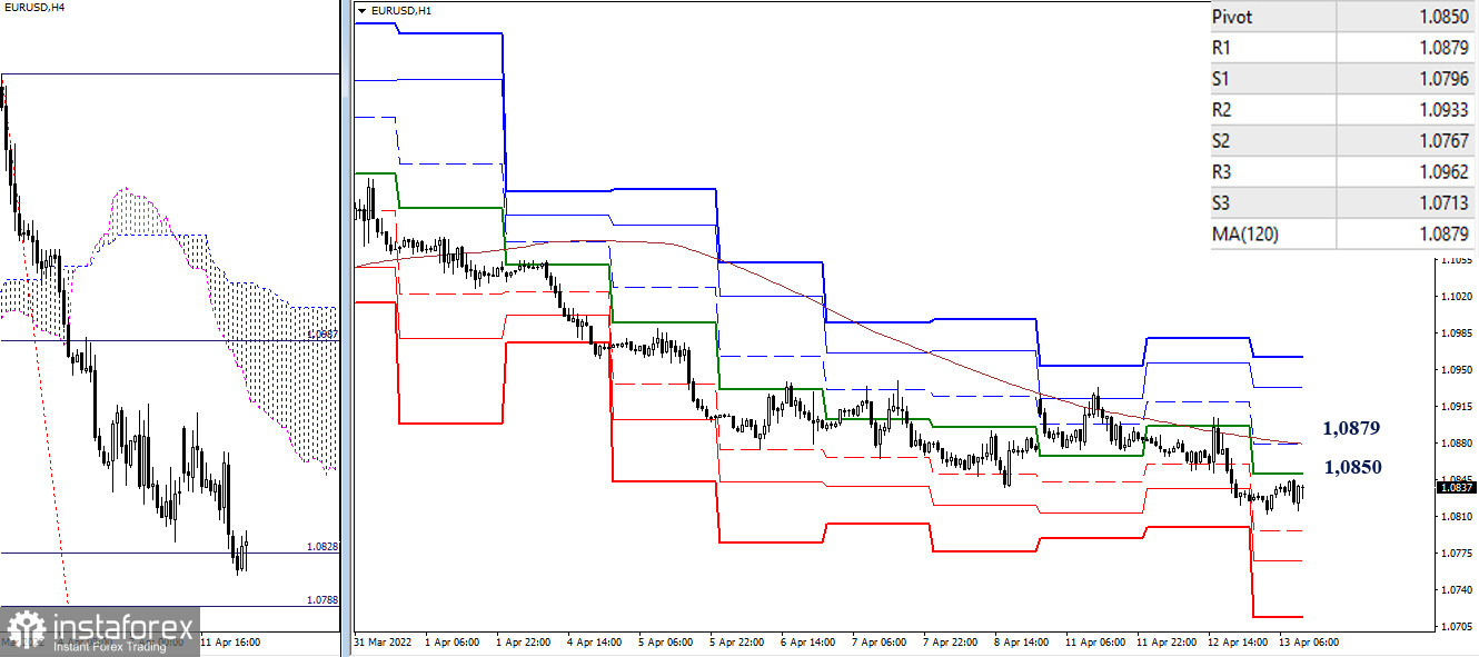 EUR/USD и GBP/USD 13 апреля – рекомендации технического анализа