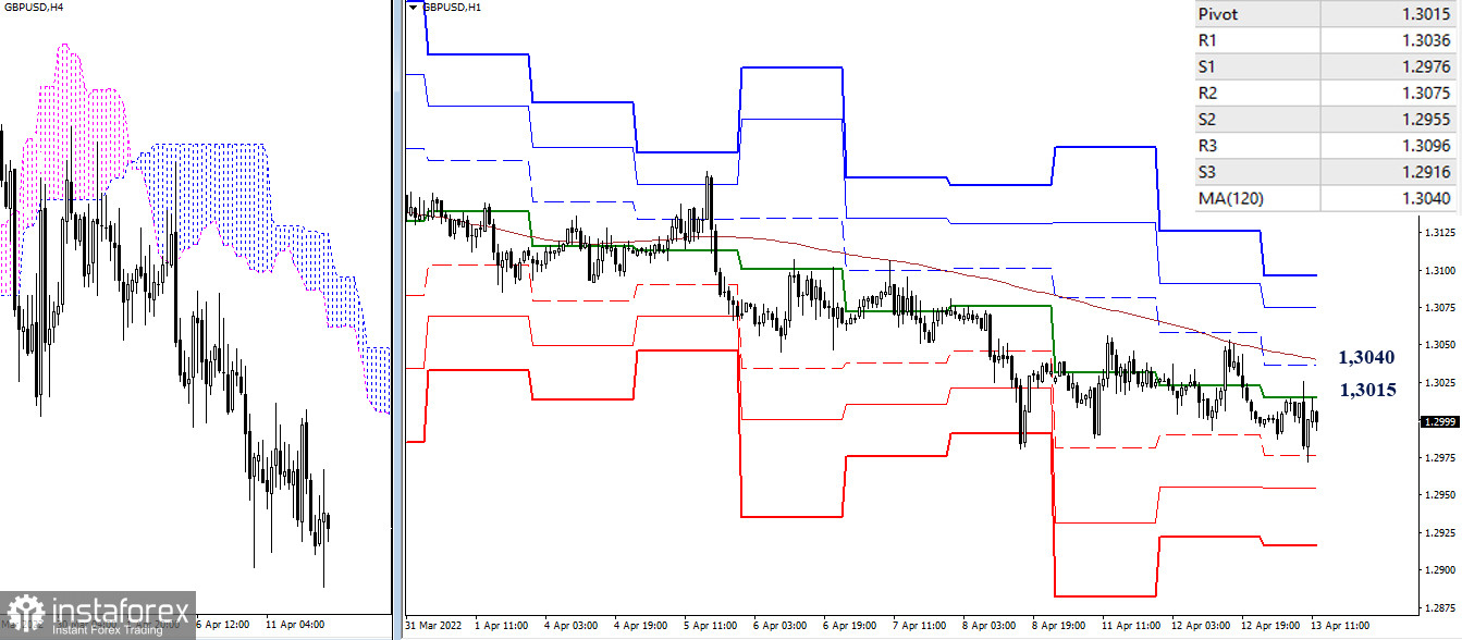 EUR/USD и GBP/USD 13 апреля – рекомендации технического анализа