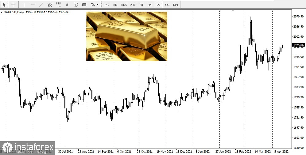 Die Zinserhöhung der Fed wird sich nicht auf Gold und Bitcoin auswirken 