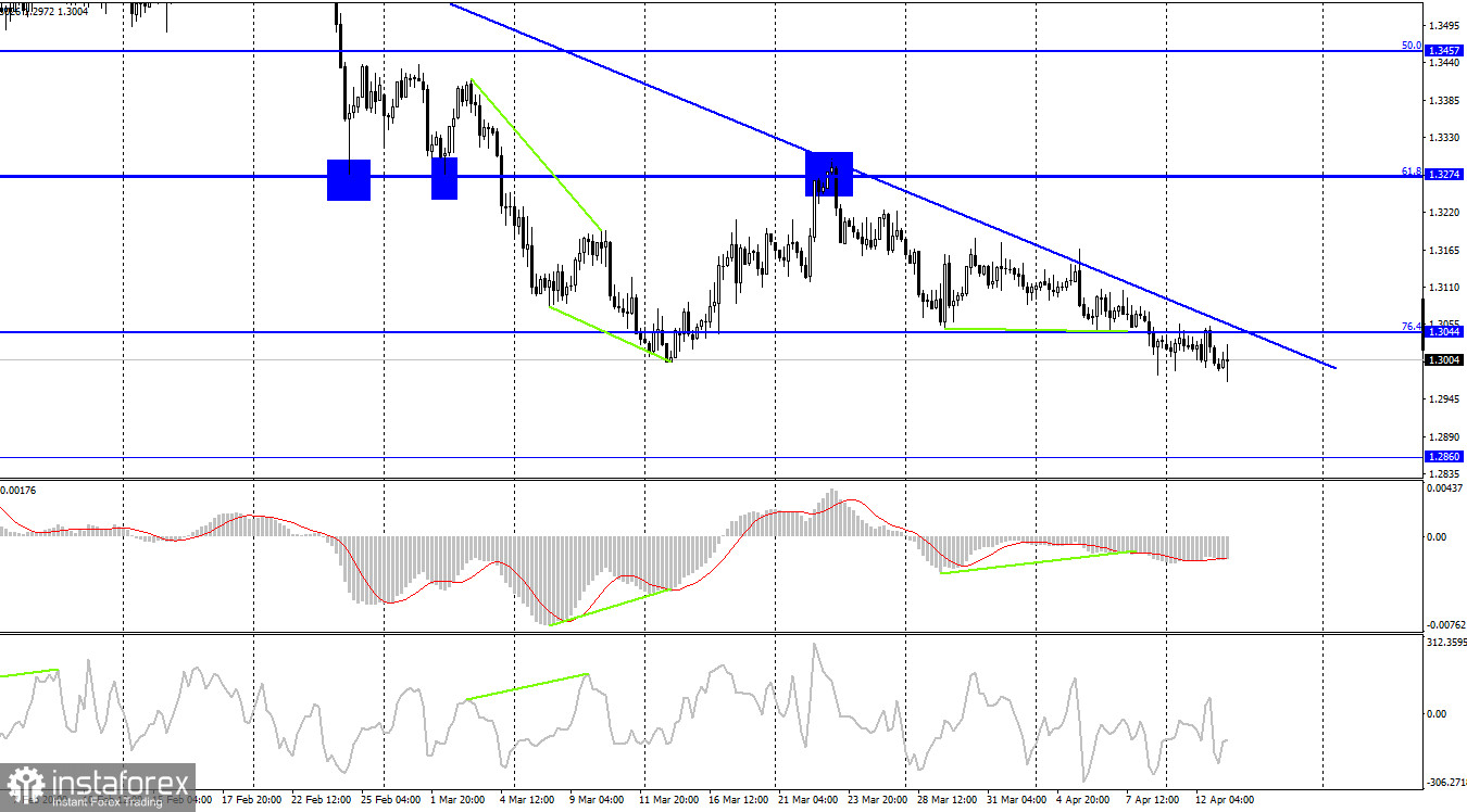 GBP/USD. 13 апреля. Инфляция в Великобритании: +7% г/г