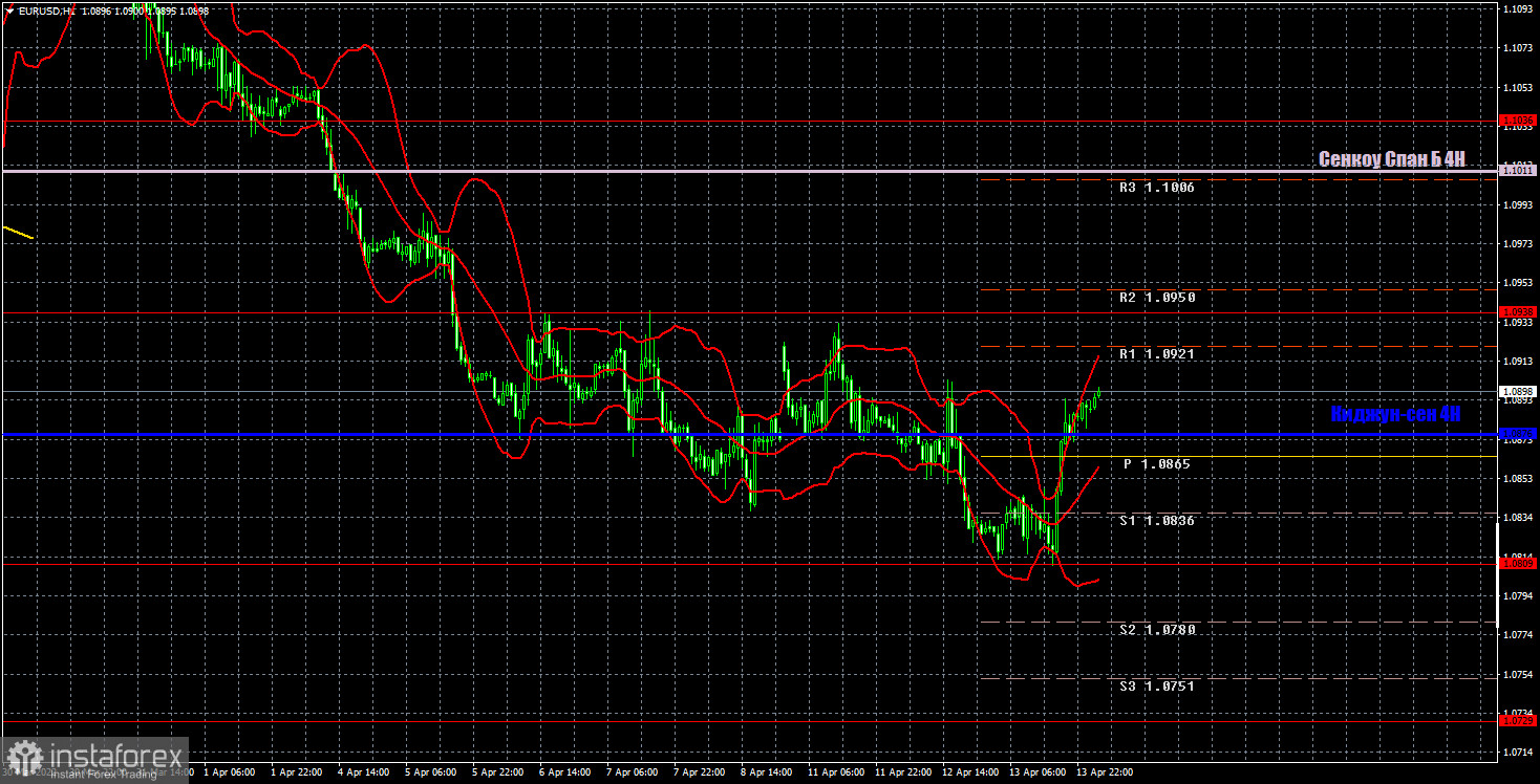 Прогноз и торговые сигналы по EUR/USD на 14 апреля. Отчет COT. Детальный разбор движения пары и торговых сделок. В преддверии бессмысленного заседания ЕЦБ